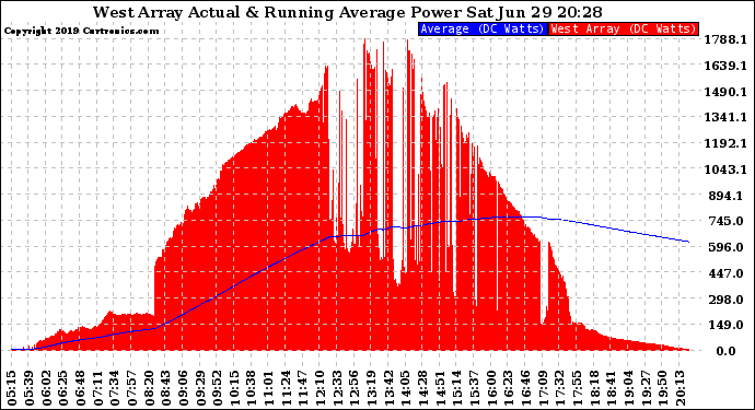 Solar PV/Inverter Performance West Array Actual & Running Average Power Output