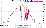 Solar PV/Inverter Performance Photovoltaic Panel Power Output