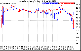 Solar PV/Inverter Performance Photovoltaic Panel Voltage Output