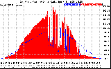 Solar PV/Inverter Performance East Array Power Output & Solar Radiation