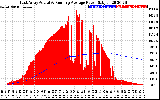 Solar PV/Inverter Performance East Array Actual & Running Average Power Output