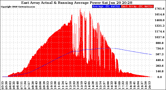 Solar PV/Inverter Performance East Array Actual & Running Average Power Output