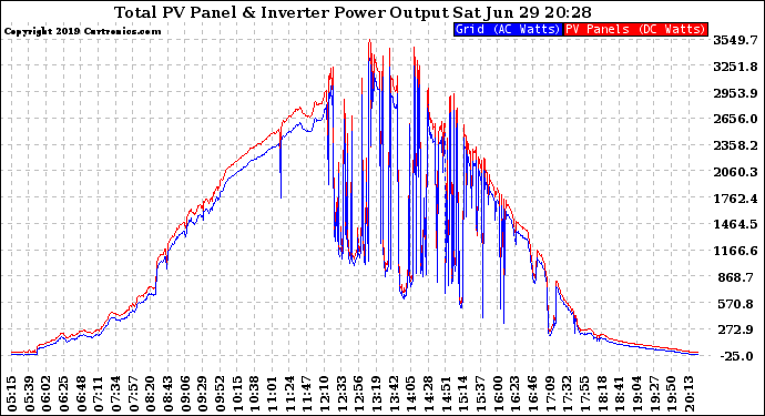 Solar PV/Inverter Performance PV Panel Power Output & Inverter Power Output
