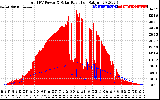 Solar PV/Inverter Performance Total PV Panel Power Output & Solar Radiation