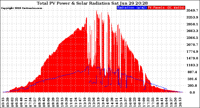 Solar PV/Inverter Performance Total PV Panel Power Output & Solar Radiation