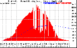 Solar PV/Inverter Performance Total PV Panel & Running Average Power Output