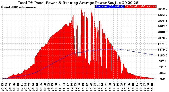 Solar PV/Inverter Performance Total PV Panel & Running Average Power Output