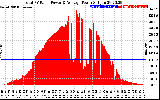 Solar PV/Inverter Performance Total PV Panel Power Output