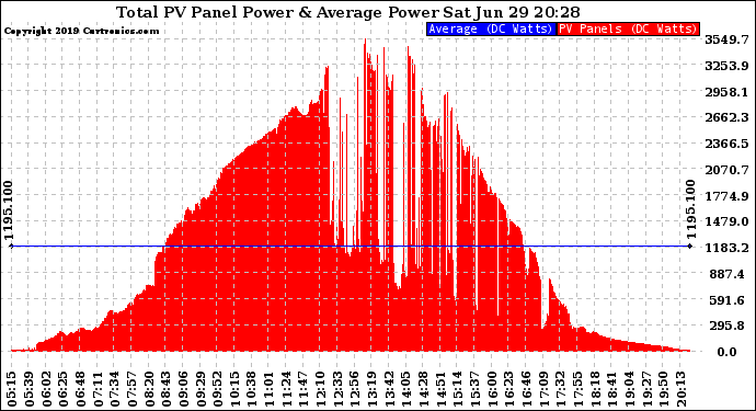 Solar PV/Inverter Performance Total PV Panel Power Output