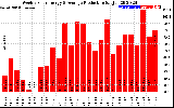 Solar PV/Inverter Performance Weekly Solar Energy Production