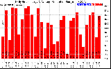 Solar PV/Inverter Performance Daily Solar Energy Production