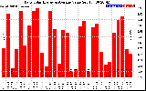 Solar PV/Inverter Performance Daily Solar Energy Production Value