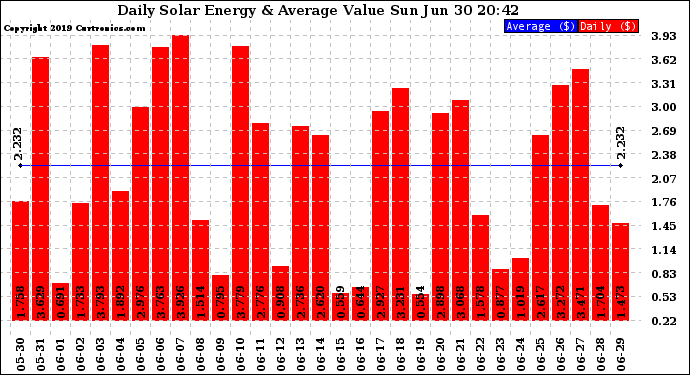 Solar PV/Inverter Performance Daily Solar Energy Production Value