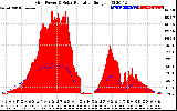 Solar PV/Inverter Performance Grid Power & Solar Radiation