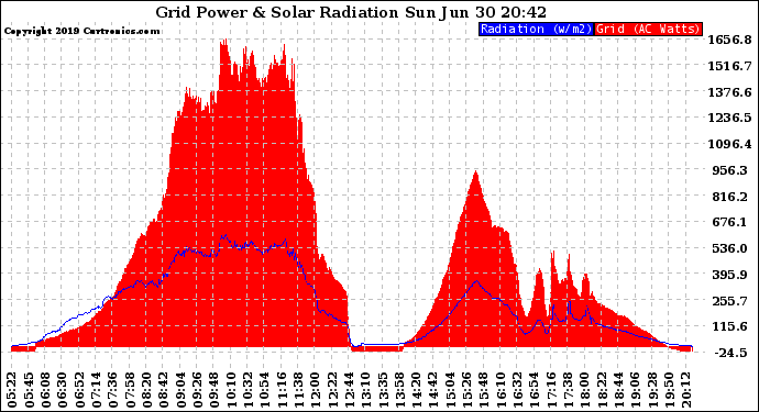 Solar PV/Inverter Performance Grid Power & Solar Radiation