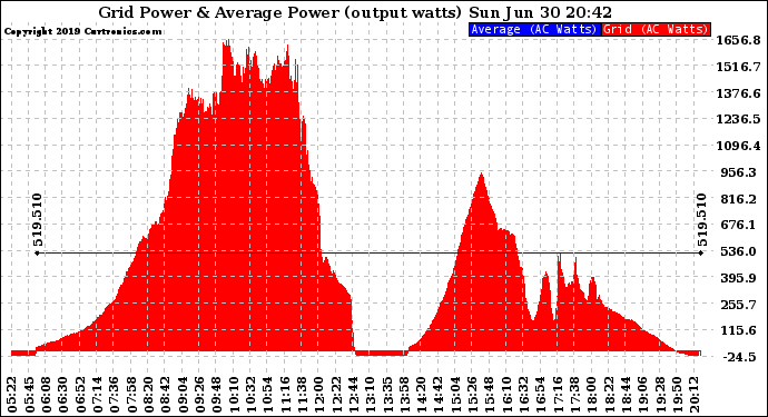 Solar PV/Inverter Performance Inverter Power Output