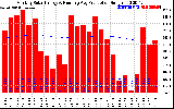 Solar PV/Inverter Performance Monthly Solar Energy Production Running Average