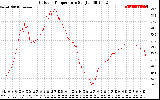 Solar PV/Inverter Performance Outdoor Temperature