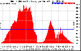 Solar PV/Inverter Performance Solar Radiation & Day Average per Minute