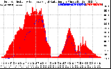 Solar PV/Inverter Performance Solar Radiation & Effective Solar Radiation per Minute