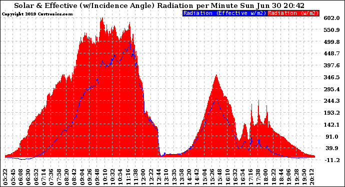 Solar PV/Inverter Performance Solar Radiation & Effective Solar Radiation per Minute