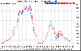 Solar PV/Inverter Performance Photovoltaic Panel Current Output