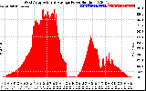 Solar PV/Inverter Performance West Array Actual & Average Power Output