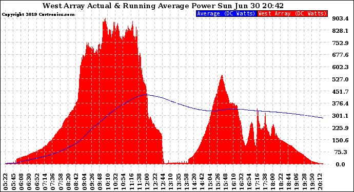 Solar PV/Inverter Performance West Array Actual & Running Average Power Output