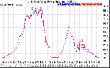 Solar PV/Inverter Performance Photovoltaic Panel Power Output