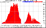 Solar PV/Inverter Performance East Array Power Output & Effective Solar Radiation