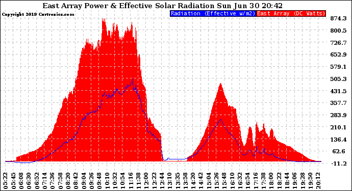 Solar PV/Inverter Performance East Array Power Output & Effective Solar Radiation