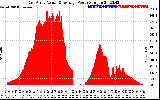 Solar PV/Inverter Performance East Array Actual & Average Power Output