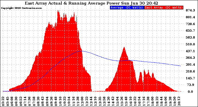 Solar PV/Inverter Performance East Array Actual & Running Average Power Output