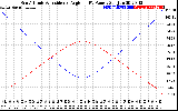 Solar PV/Inverter Performance Sun Altitude Angle & Sun Incidence Angle on PV Panels