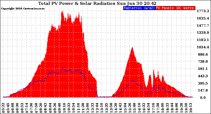 Solar PV/Inverter Performance Total PV Panel Power Output & Solar Radiation