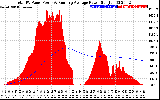 Solar PV/Inverter Performance Total PV Panel & Running Average Power Output