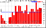 Solar PV/Inverter Performance Weekly Solar Energy Production