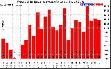 Solar PV/Inverter Performance Weekly Solar Energy Production Value