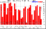 Solar PV/Inverter Performance Daily Solar Energy Production