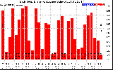 Solar PV/Inverter Performance Daily Solar Energy Production Value