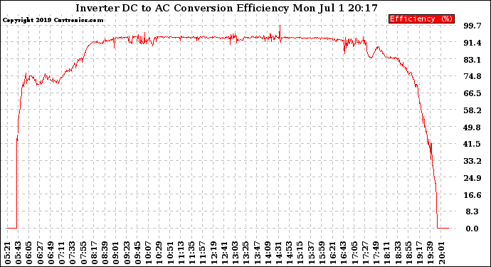 Solar PV/Inverter Performance Inverter DC to AC Conversion Efficiency