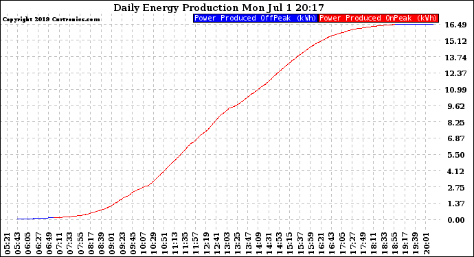 Solar PV/Inverter Performance Daily Energy Production