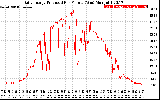 Solar PV/Inverter Performance Daily Energy Production Per Minute