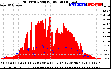 Solar PV/Inverter Performance Grid Power & Solar Radiation