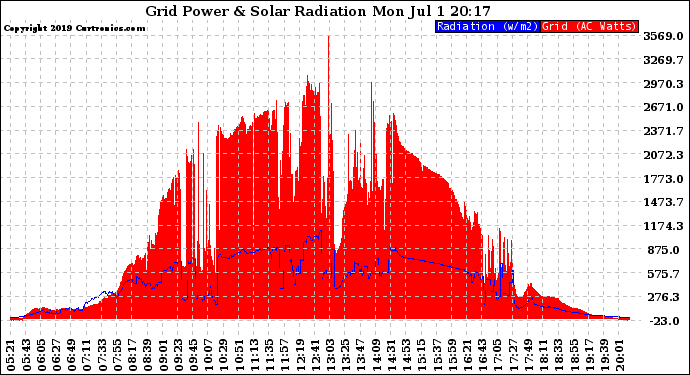 Solar PV/Inverter Performance Grid Power & Solar Radiation