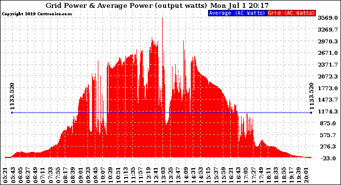 Solar PV/Inverter Performance Inverter Power Output