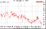 Solar PV/Inverter Performance Grid Voltage