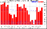 Solar PV/Inverter Performance Monthly Solar Energy Production Running Average