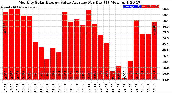 Solar PV/Inverter Performance Monthly Solar Energy Value Average Per Day ($)