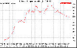 Solar PV/Inverter Performance Outdoor Temperature